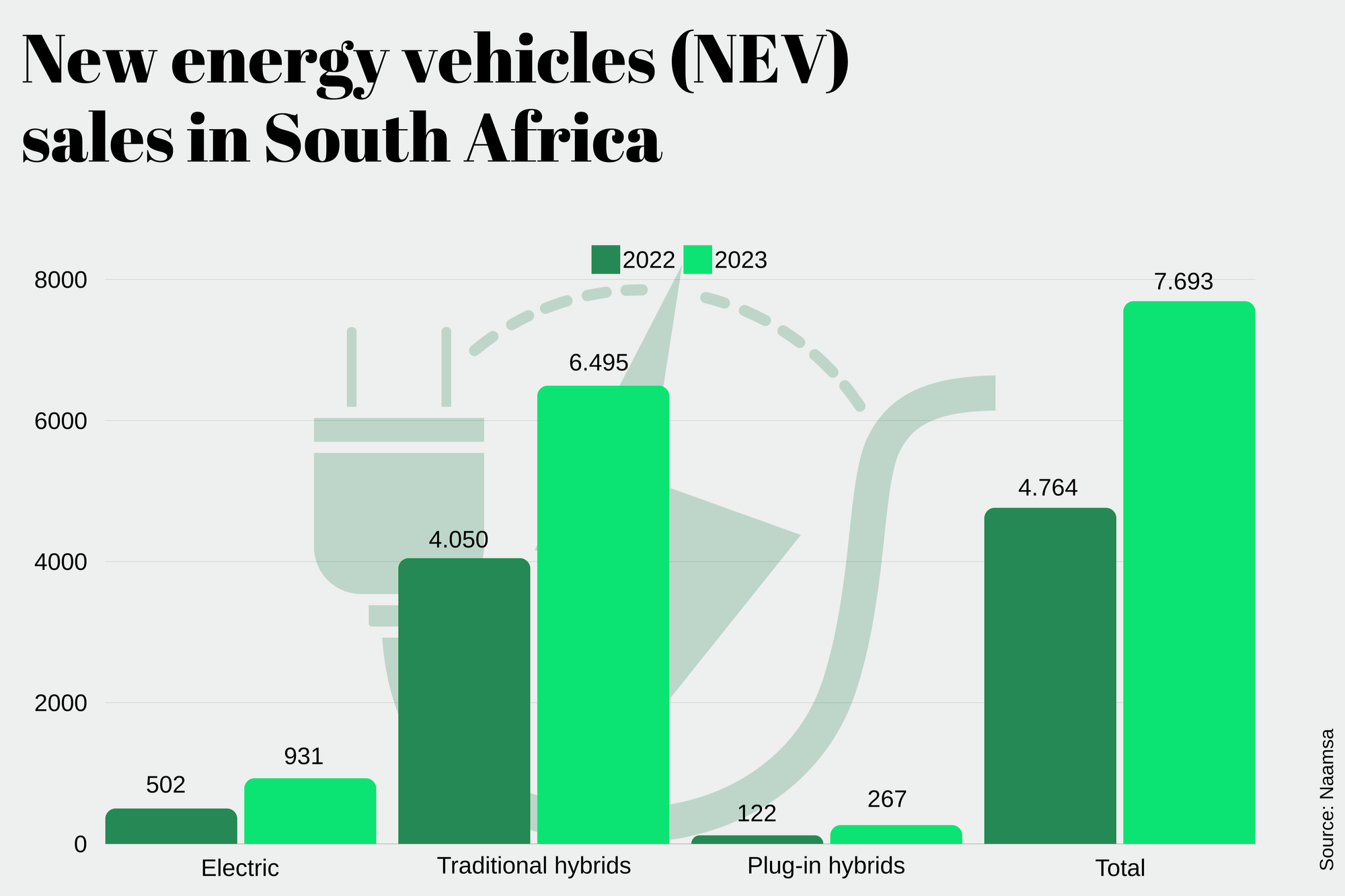 South Africa surpassed 7,000 NEV vehicles sold in 2023