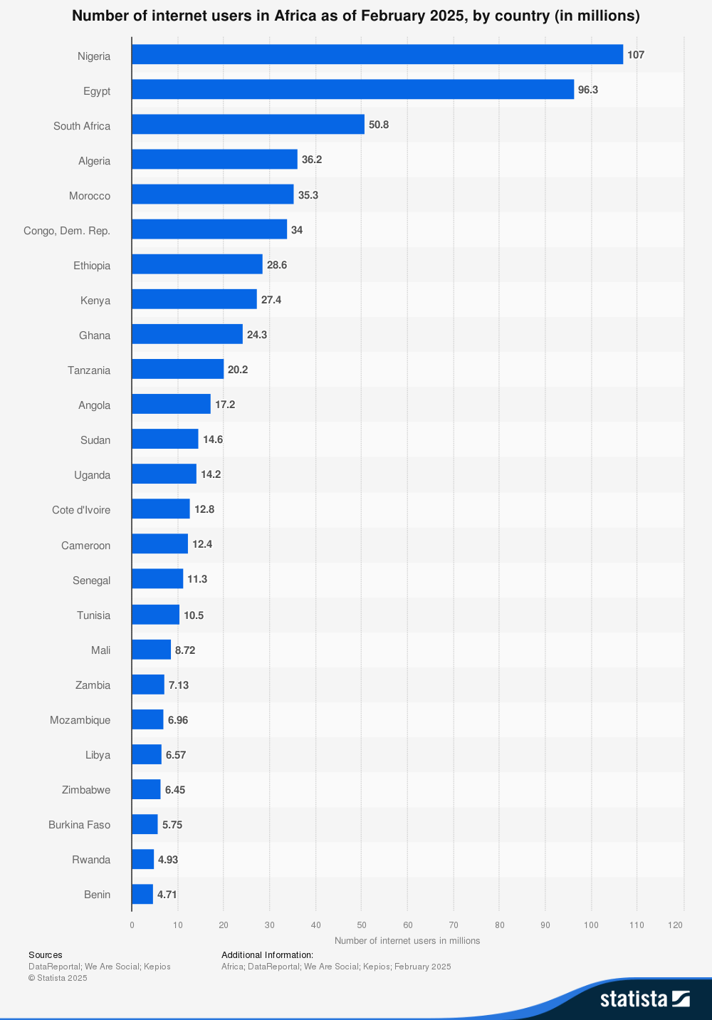 Top 10 African Countries with the Highest Number of Internet Users in 2025