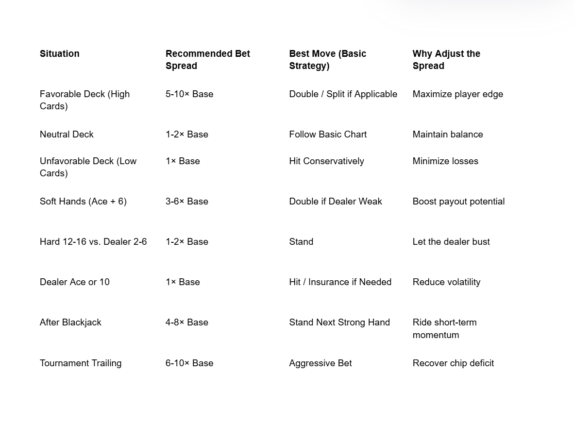 “Blackjack bet spread chart showing recommended bet multipliers and strategy adjustments for different deck situations — including favorable decks, soft hands, and tournament trailing. The table explains optimal moves such as doubling, standing, or hitting conservatively, with reasons to adjust your spread to maximize player edge and minimize losses.