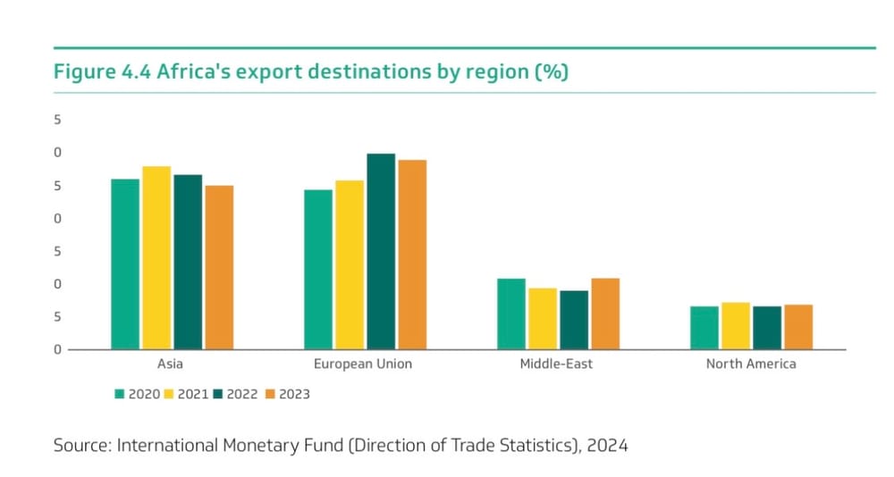 Top 10 African Countries with the Highest Export Values in 2025
