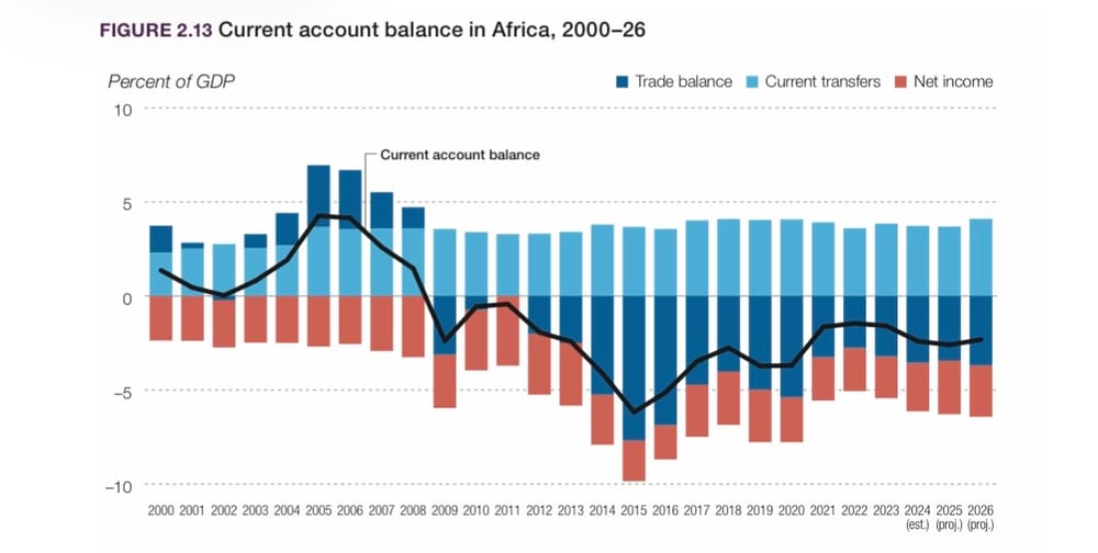 Top 10 Projected Largest Economies in Africa by 2026