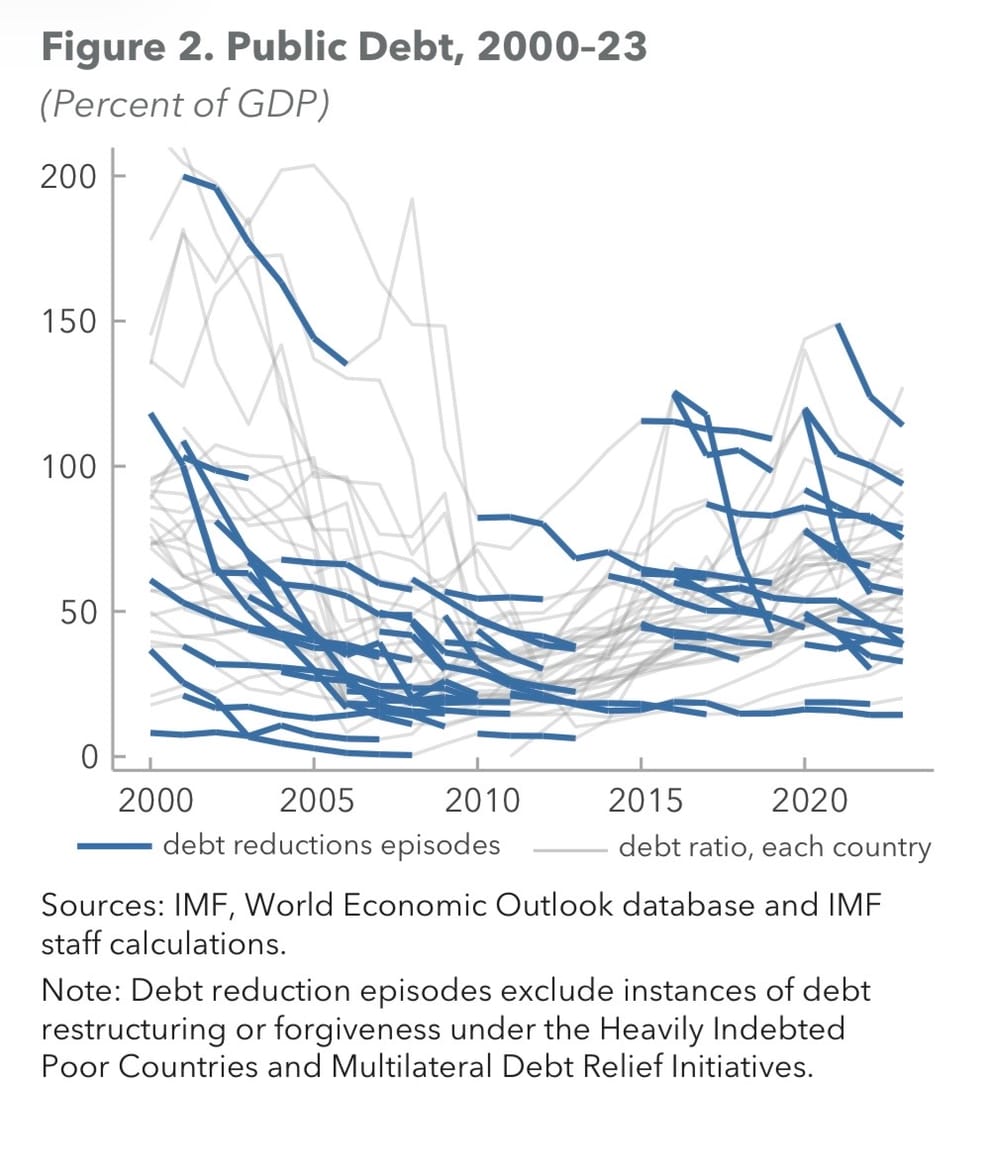 Top 10 African Countries With the Highest IMF Debt at the Start of 2026