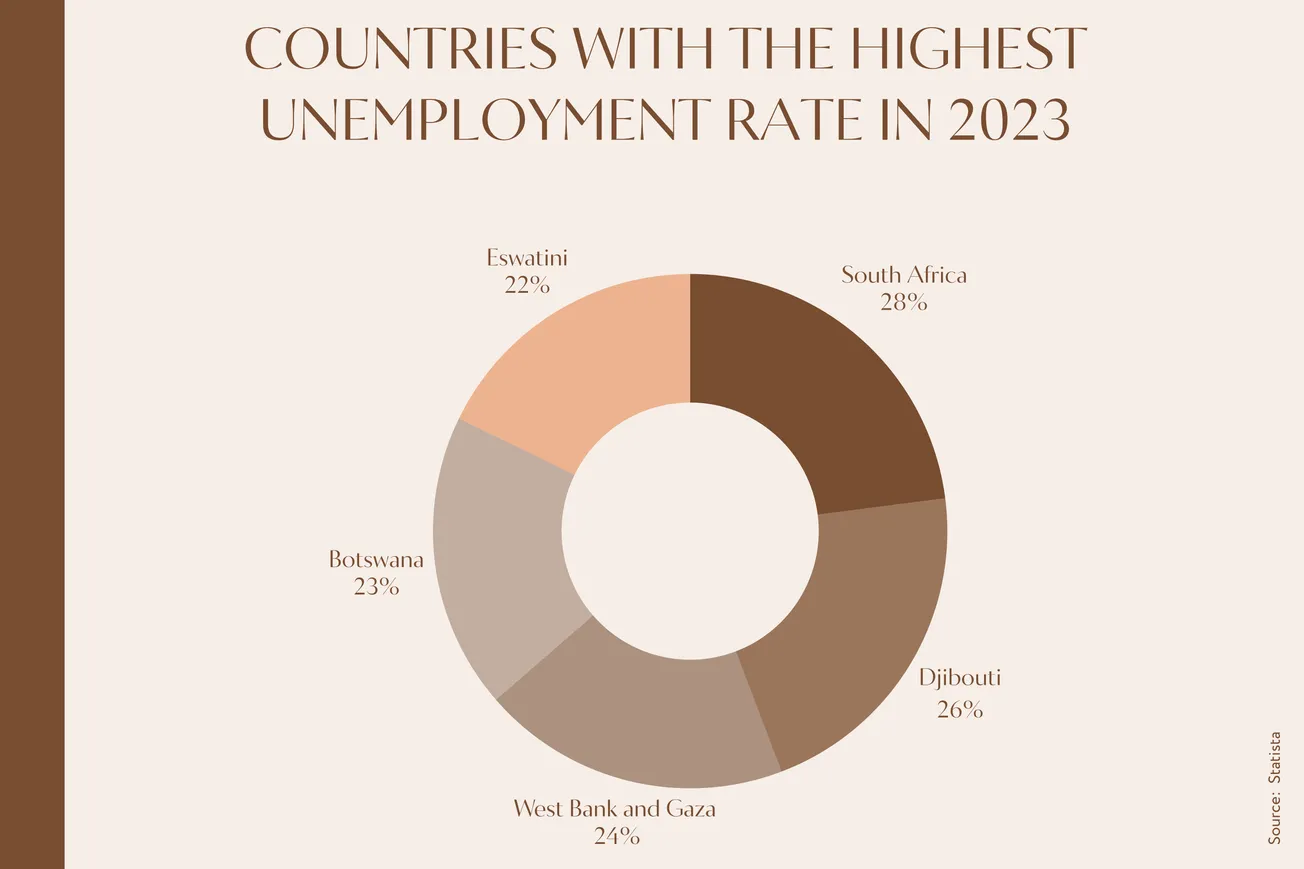 More than 11 million people are unemployed in South Africa