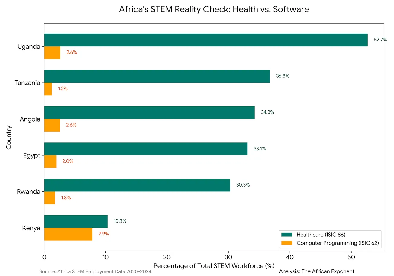 The Tech Mirage: Why Africa’s STEM Engine is Built on Healthcare, Not Code