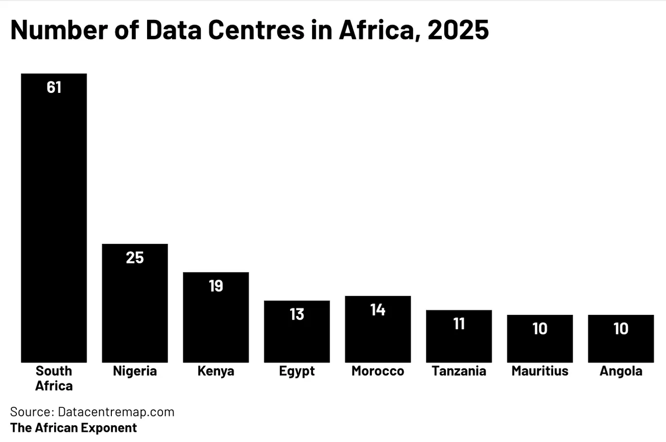 One Country, One Chokepoint: The Infrastructure Gap Undermining Africa's AI Ambitions