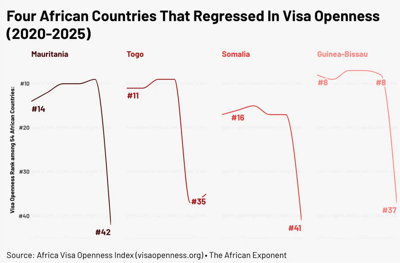 Visa Openness Rankings Reveal Four African Markets Pulling Back From Foreign Engagement