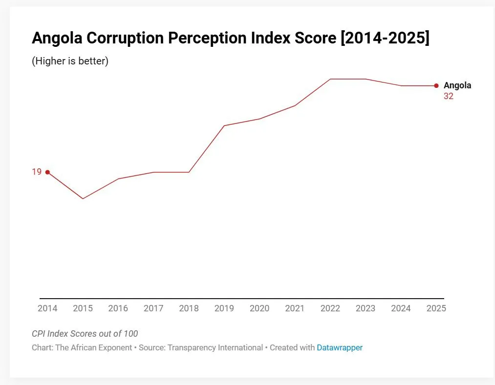 How a Decade of Cleanup is Changing the Rules of Business In Angola