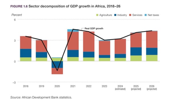 Top 10 Projected Largest Economies in Africa by 2026