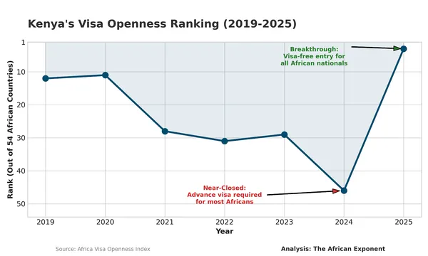Kenya's Visa-Free Pivot Makes It Africa's Most Accessible Major Economy