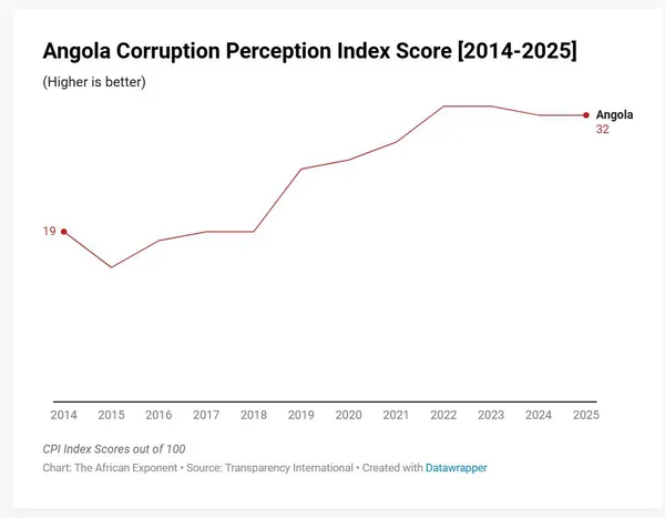 Angola’s Eleven-Year Reform Signal: How a Decade of Cleanup Is Changing the Rules of Business